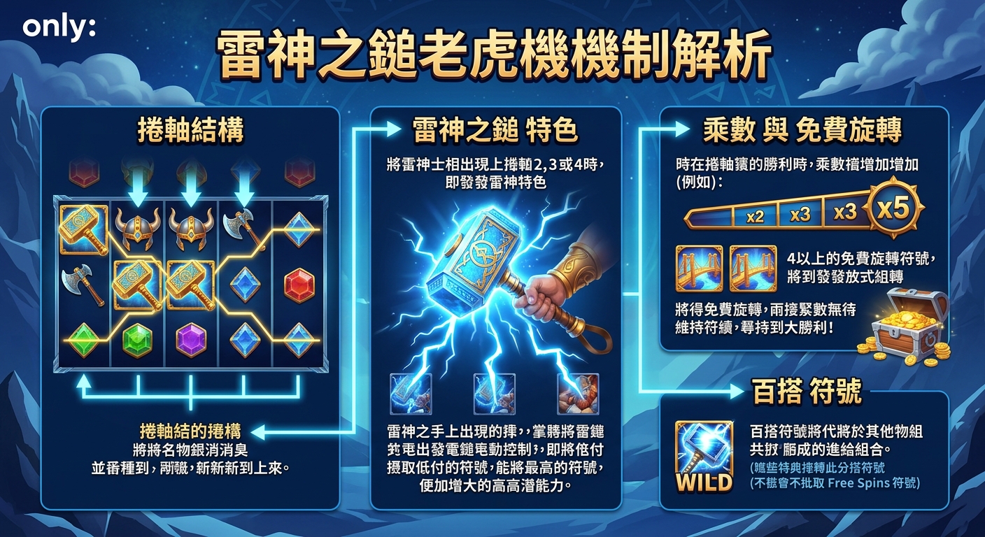 雷神之鎚老虎機機制解析
